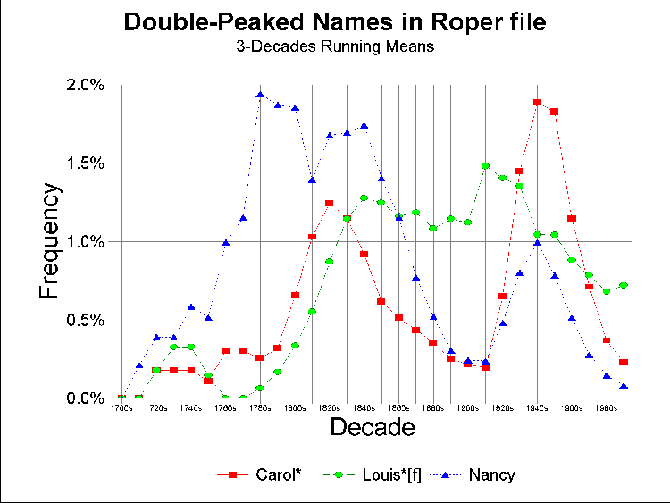 Sample name frequencies graphs for Roper file