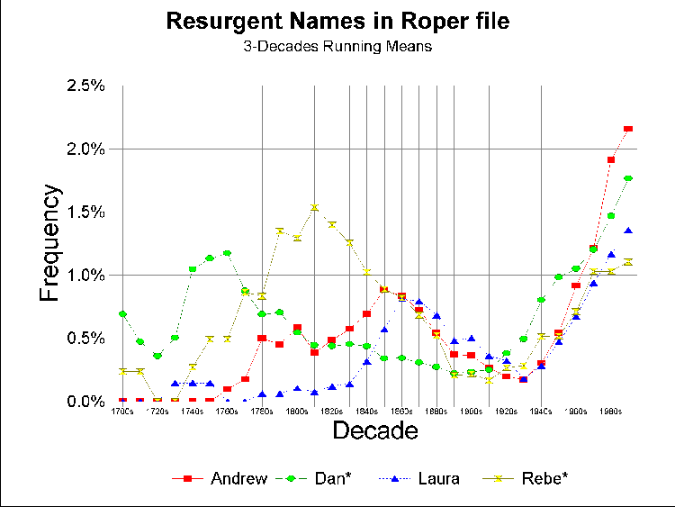 Sample name frequencies graphs for Roper file