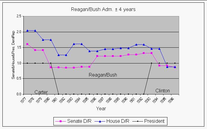 Reaganbush Administrations And The Economy 7789