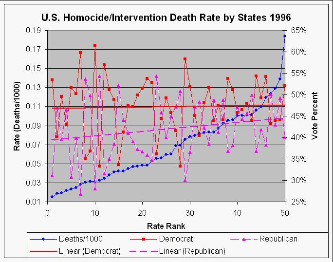 Homicides & Legal Intervention Deaths and Political Parties