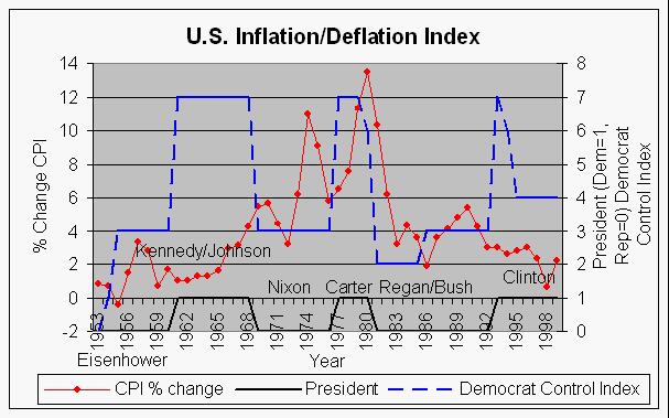 Inflation/Deflation Index And Political Parties