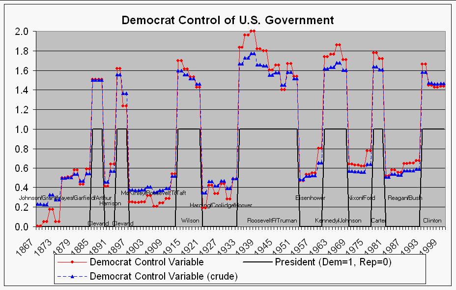 Party Control of U. S. Government