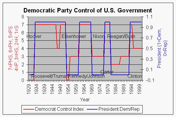 Composition Of Congress Since 1867