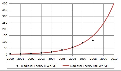 sequential biofuels b20 gelling agent