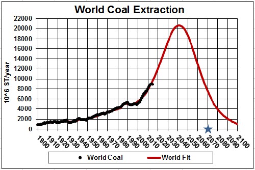 how-much-fossil-fuel-is-left