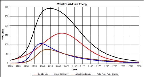 Fossil Fuel Depletion