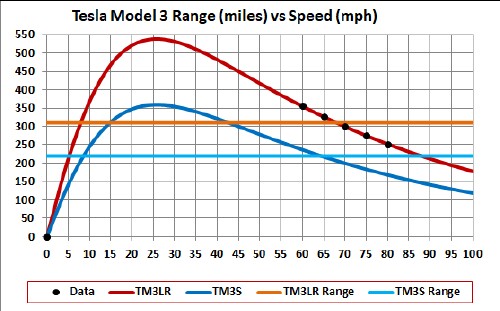 Model 3 range at shop 80 mph