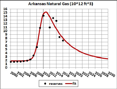 Natural Gas Boom And Coming Bust In Arkansas